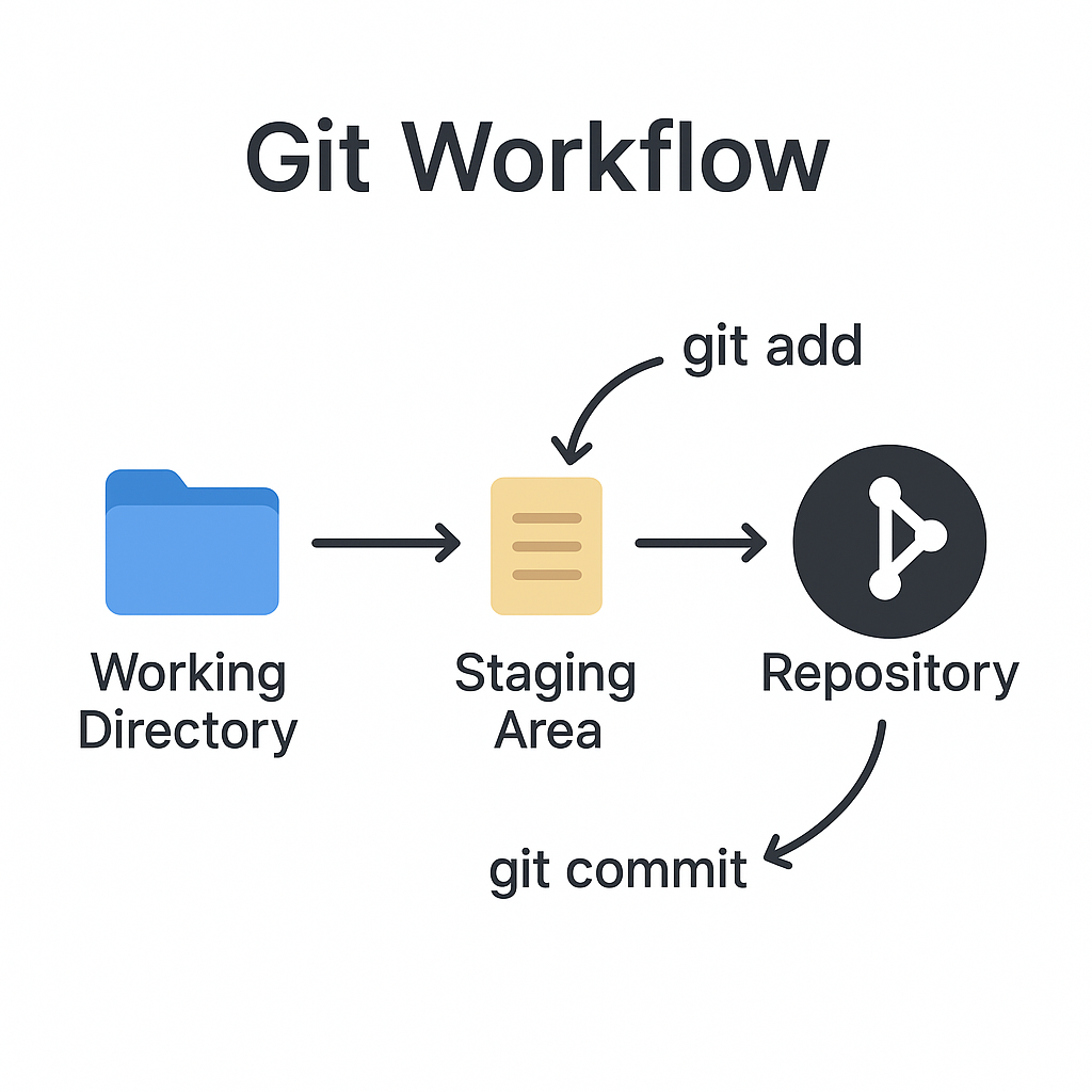Git Workflow Diagram