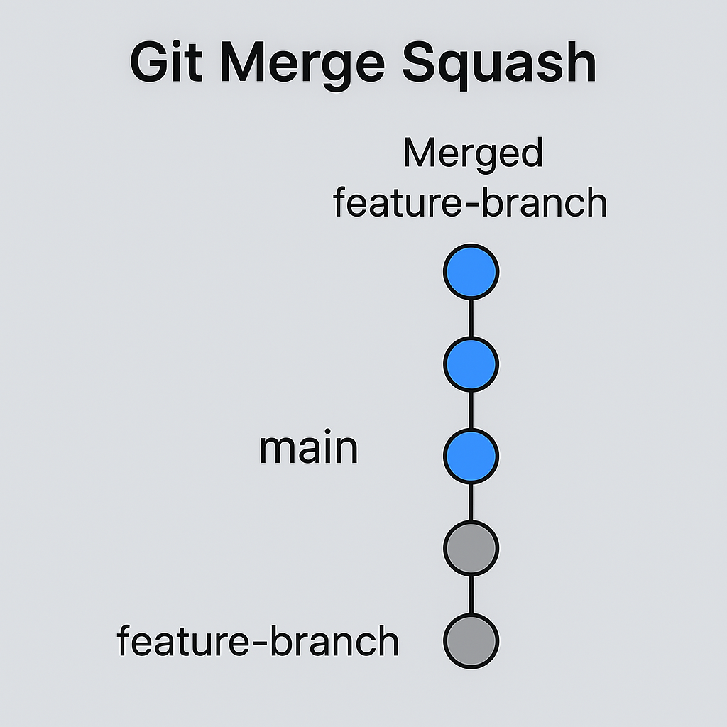 Git Merge Squash Visual