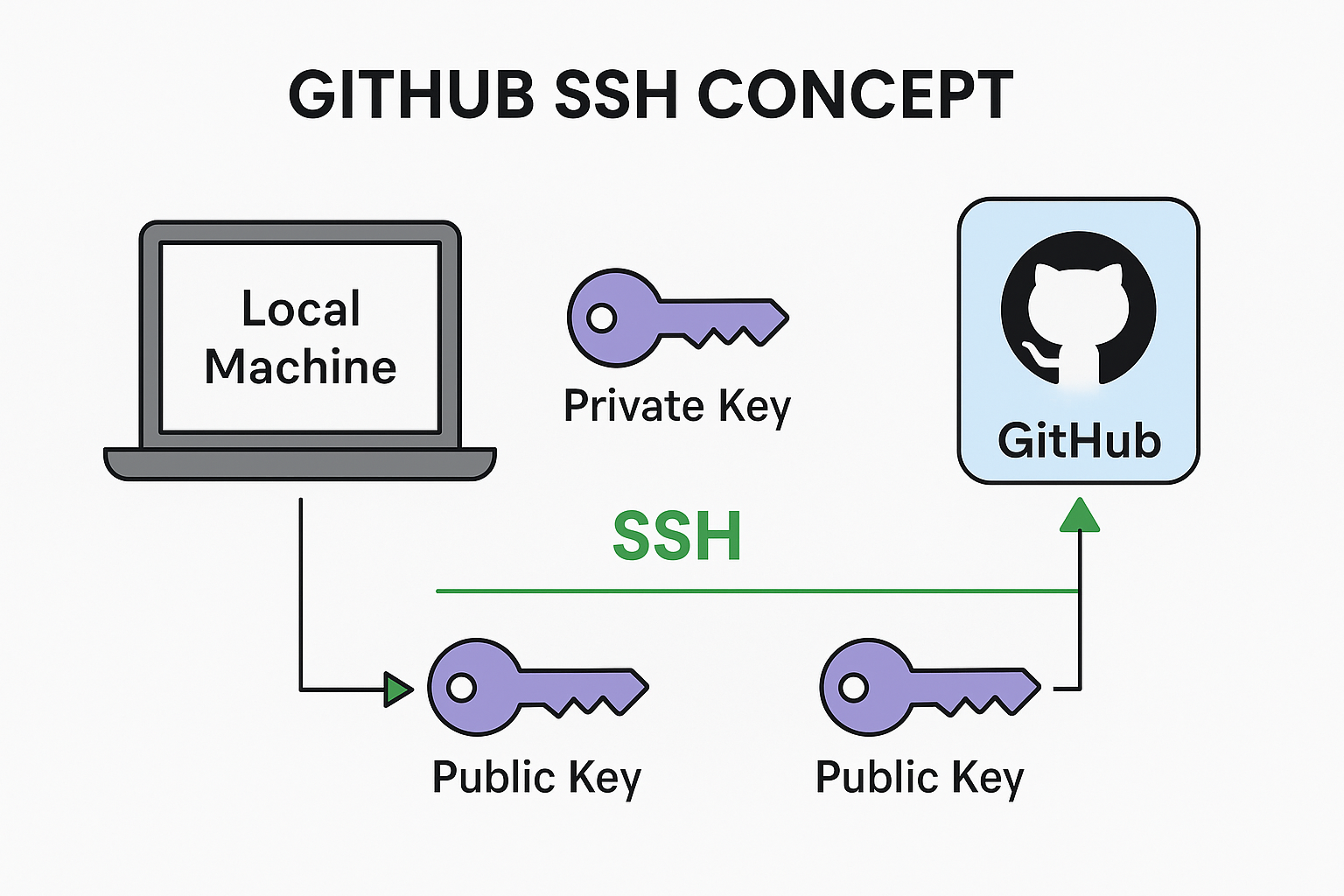 GitHub SSH Concept
